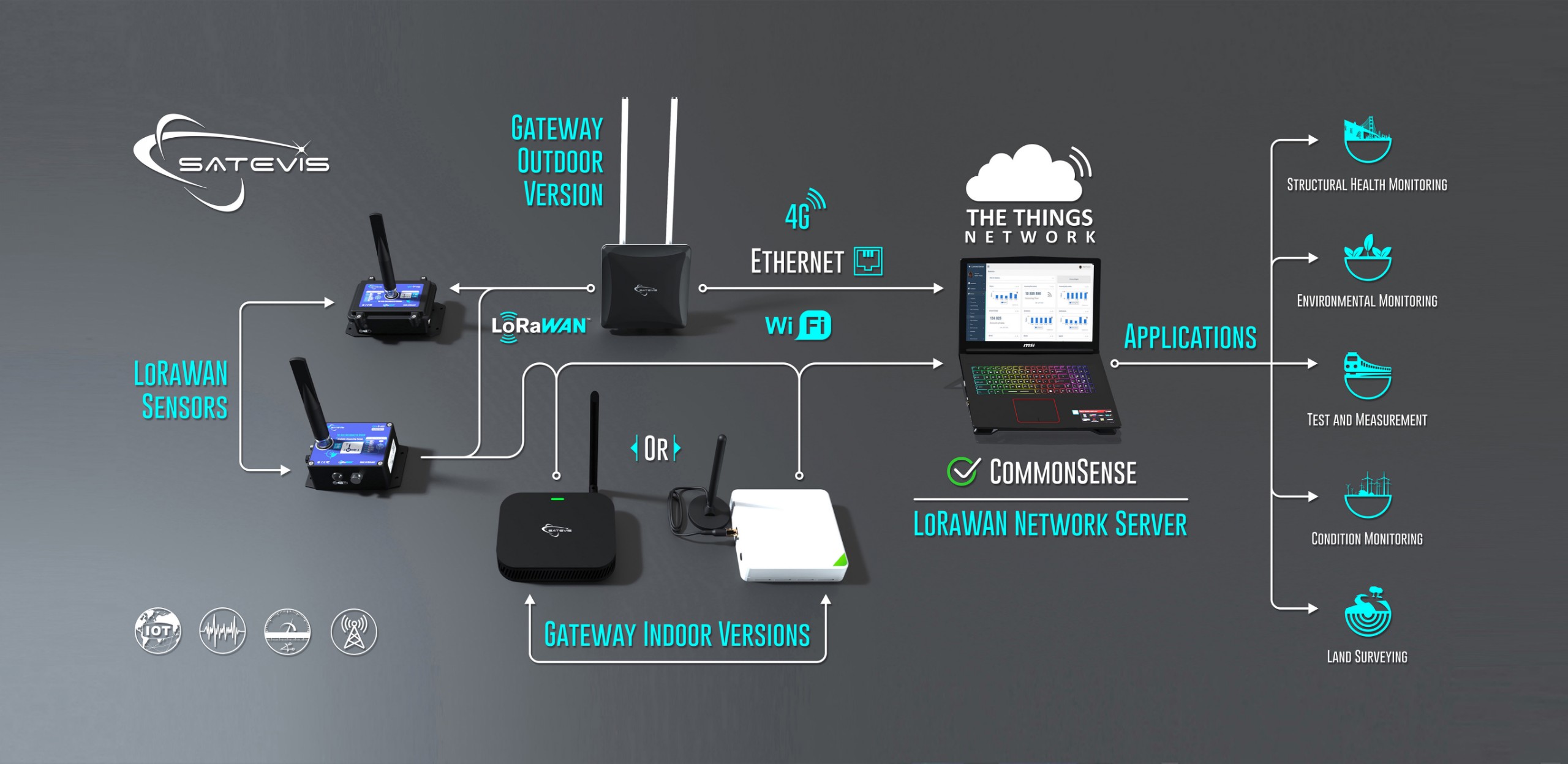 «Satevis Network Architecture»